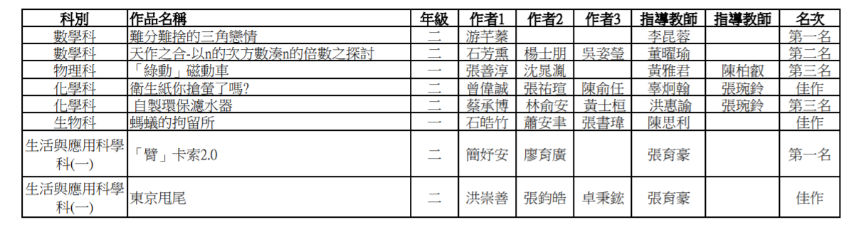 得獎名單