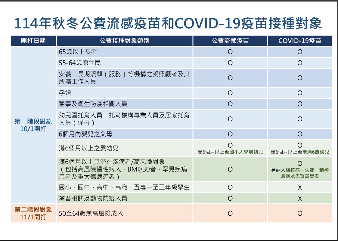114年秋冬公費流感疫苗和COVID-19疫苗接種對象