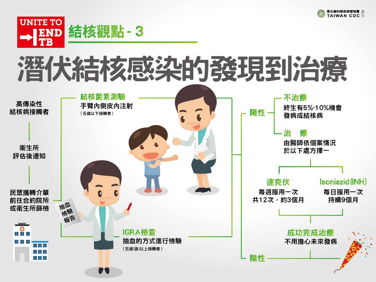 潛伏結核感染的發現到治療