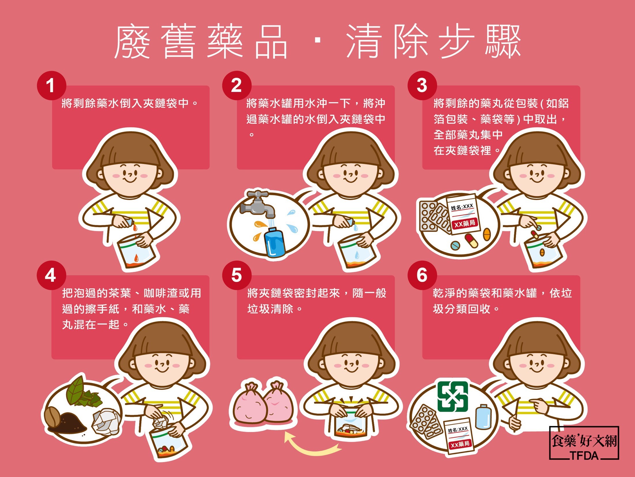 廢舊藥品清除步驟