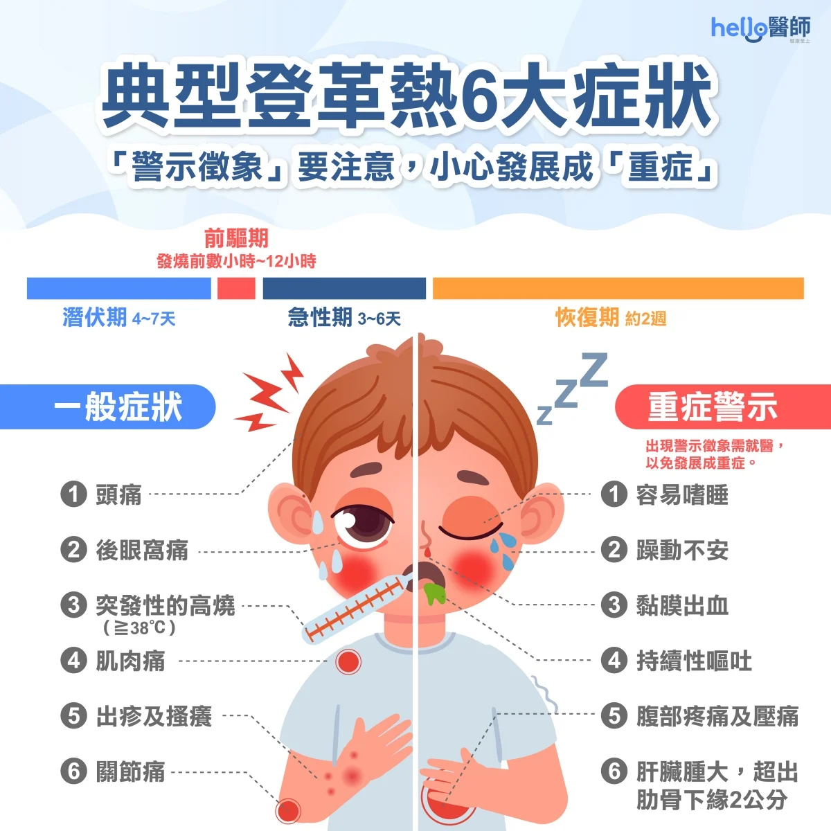 典型登革熱6大症狀