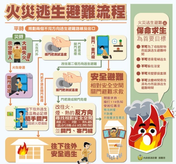 火災逃生避難流程